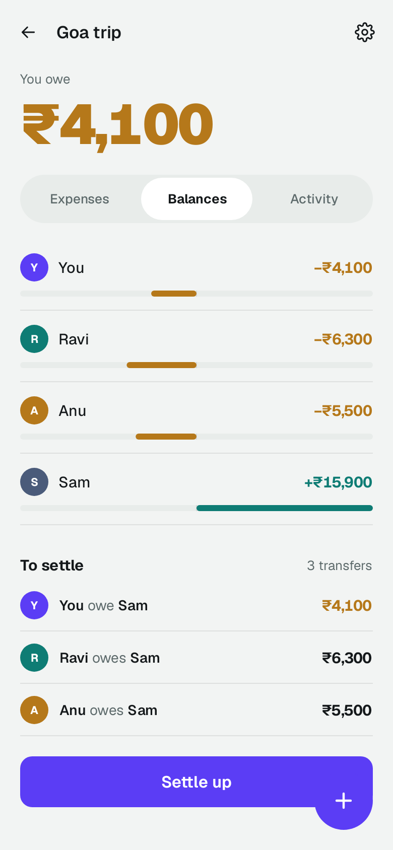 A Goa trip's balances: you owe ₹4,100, and three transfers settle everyone up