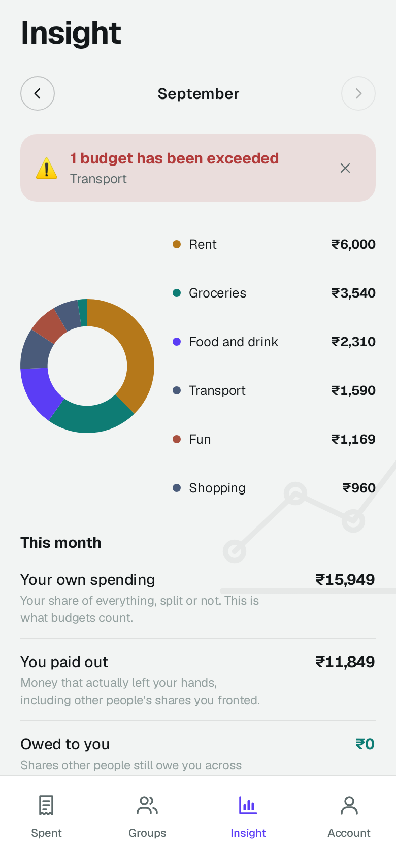 Splendy on Android: Insight, September's spending by category